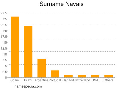 Surname Navais