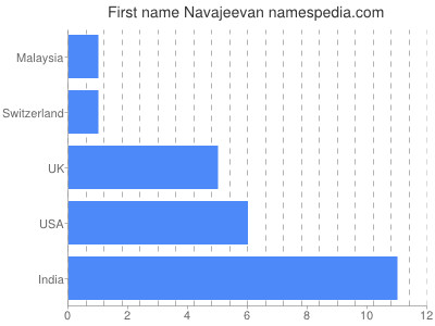 Vornamen Navajeevan