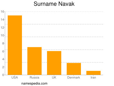 Familiennamen Navak