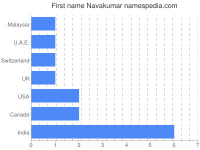 Vornamen Navakumar