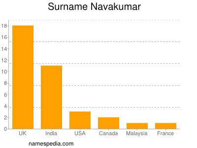 Familiennamen Navakumar