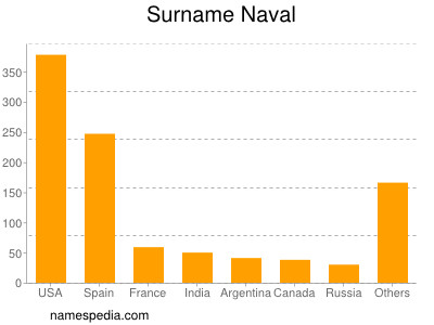 nom Naval