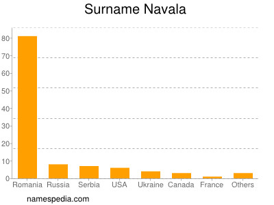 Familiennamen Navala