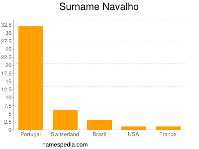 nom Navalho