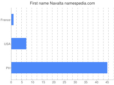 Given name Navalta