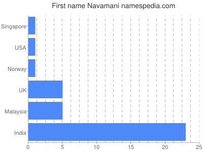 Given name Navamani