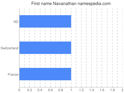 Vornamen Navanathan