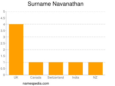 Familiennamen Navanathan