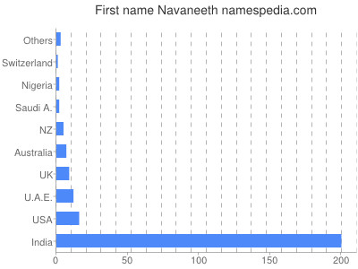 Vornamen Navaneeth