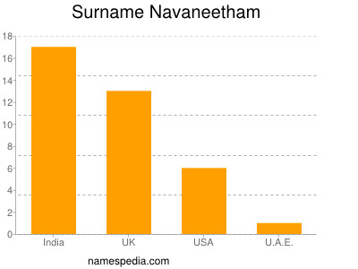 nom Navaneetham