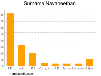 Familiennamen Navaneethan