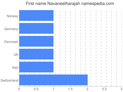 Vornamen Navaneetharajah