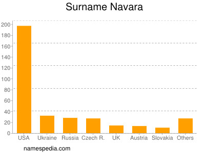 Familiennamen Navara