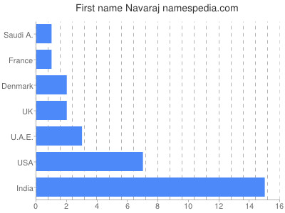 Vornamen Navaraj