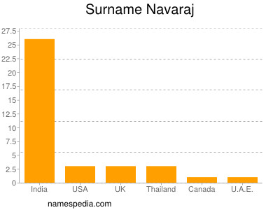 Familiennamen Navaraj