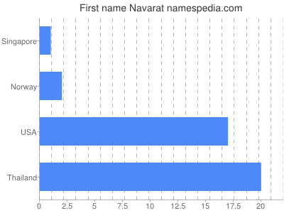 Vornamen Navarat