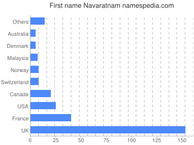 Given name Navaratnam