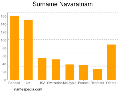 Surname Navaratnam