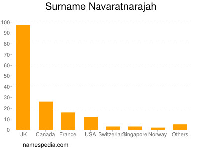 nom Navaratnarajah