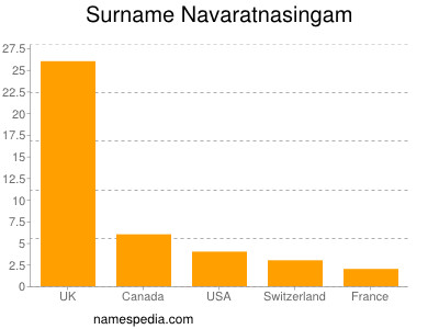nom Navaratnasingam