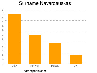 Familiennamen Navardauskas