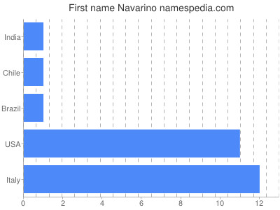 Given name Navarino