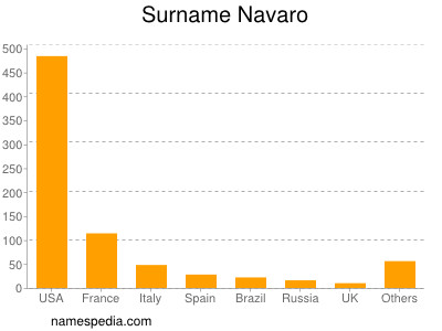 Familiennamen Navaro