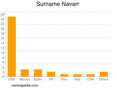 nom Navarr