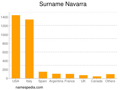 nom Navarra