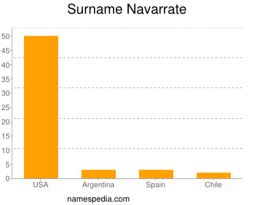 Familiennamen Navarrate