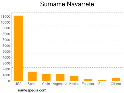 Familiennamen Navarrete