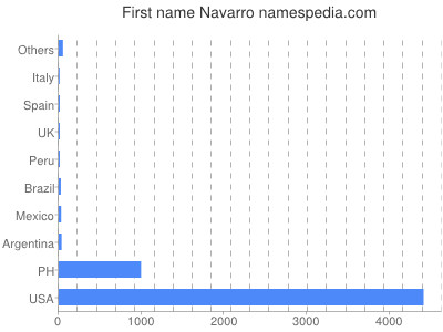Vornamen Navarro