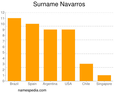 Familiennamen Navarros