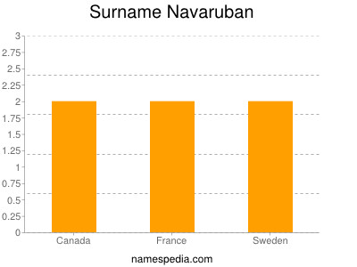 nom Navaruban