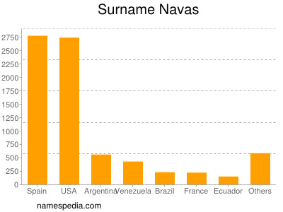 Familiennamen Navas