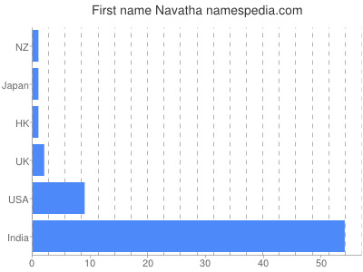 Vornamen Navatha