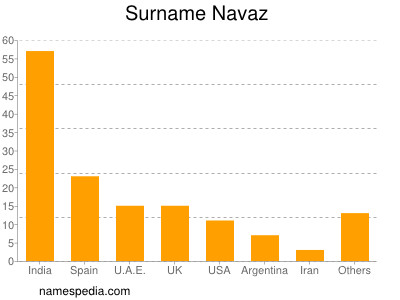 Familiennamen Navaz