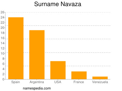 Familiennamen Navaza