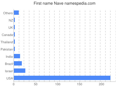 Given name Nave