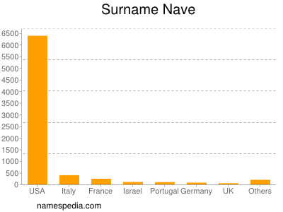 Surname Nave