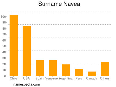 Familiennamen Navea