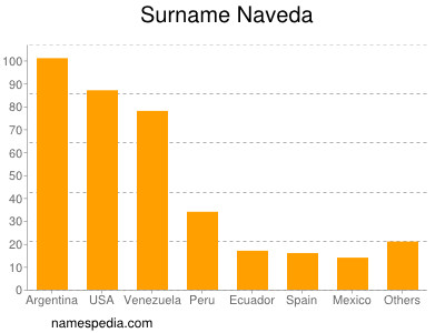 Surname Naveda
