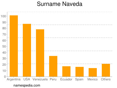 Familiennamen Naveda