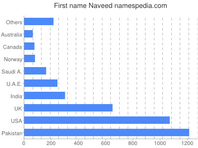 Given name Naveed