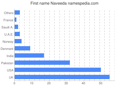 Vornamen Naveeda