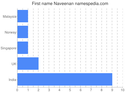 Vornamen Naveenan