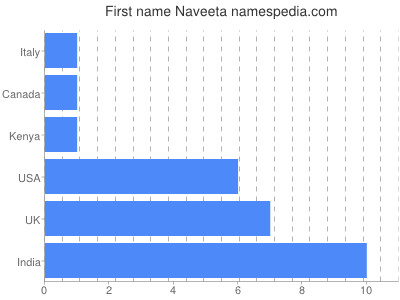 Vornamen Naveeta