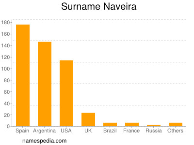 Surname Naveira