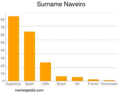 Familiennamen Naveiro