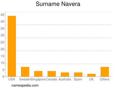 Familiennamen Navera